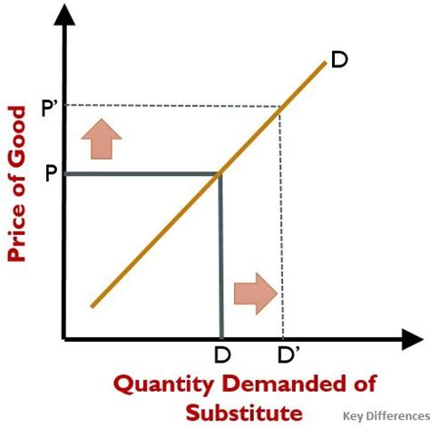 Difference Between Substitute Goods and Complementary Goods (with ...