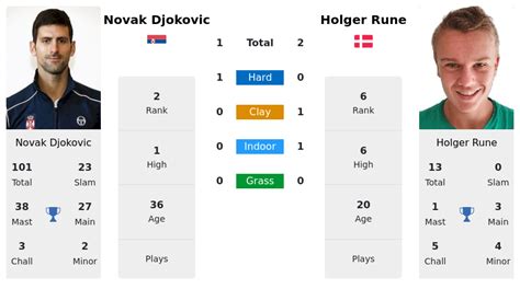 Djokovic Rune Prediction H H Stats With Ai