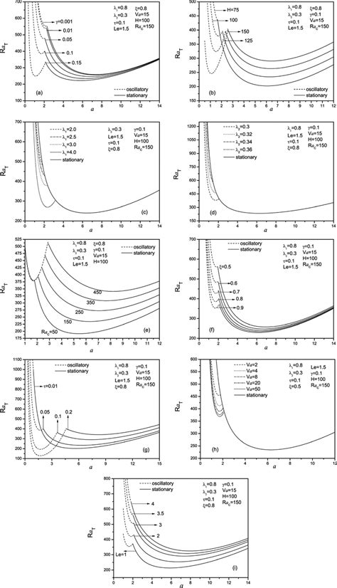 Variation Of Rayleigh Number Ra T With Respect To Wave Number A For