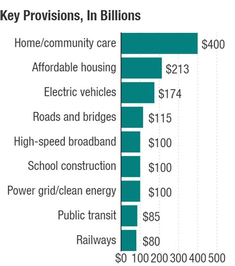 By The Numbers Bidens 2 Trillion Infrastructure Plan Ncpr News