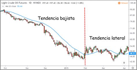 Top Indicadores T Cnicos De Trading Que Debes Conocer