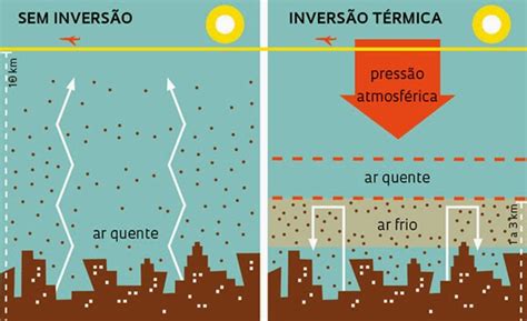 Inversão Térmica O Que É - Geografia é Vida: Inversão Térmica