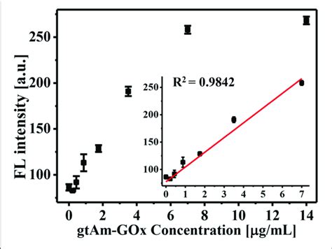 Glucose Oxidase Mediated Fluorescence Turn On Using Varying