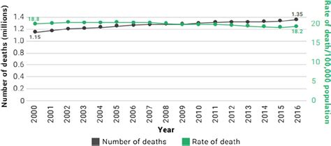 Number And Rate Of Road Traffic Death Per 100 000 Population 2000