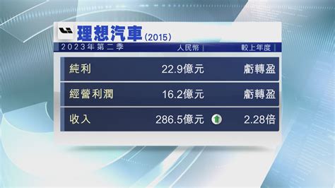 【業績速報】理想汽車上季轉賺近23億人幣 Now 新聞