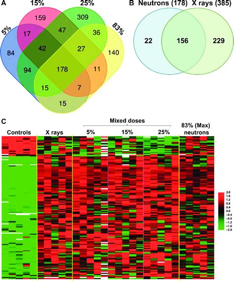 Differentially Expressed Genes P And Fdr Panel A Venn