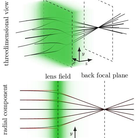 Paraxial Optics Of A Thin Quadrupole Blue And Red Trajectories In The