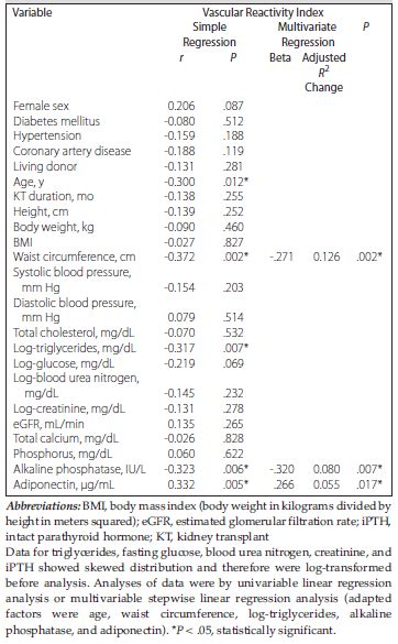 Positive Association Of Serum Adiponectin Level With The Vascular