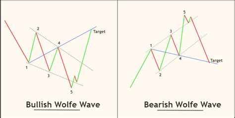 Wolfe Wave Indicator - a FREE tool to identify wave pattern - ForexBee