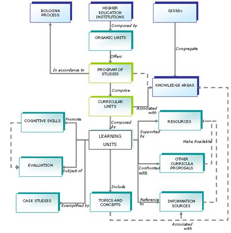 Div 1 Conceptual Data Model