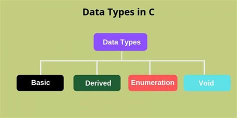 Data Types In C And Its Types [a Complete Guide]