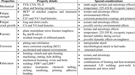 Properties to be evaluated for aerospace aluminium alloy plate/sheet ...