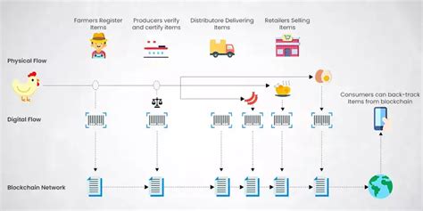 Blockchain Powered Food Supply Chain Traceability System