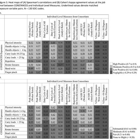 Heat Maps Of A Spearman S Correlations And B Cohen S Kappa