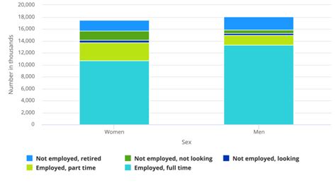 Employment Status Of Scientists And Engineers By Sex 2019 Download