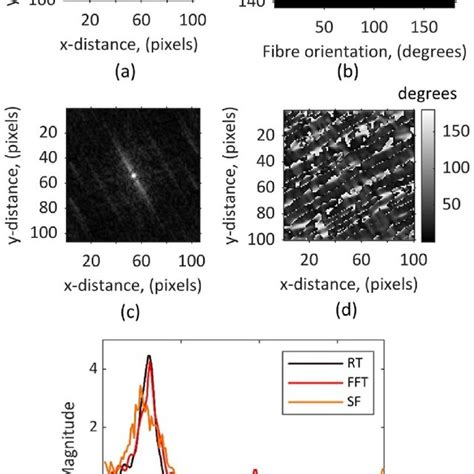 Of One Calibration Iteration Using A Rt B Fft C Sf Algorithm