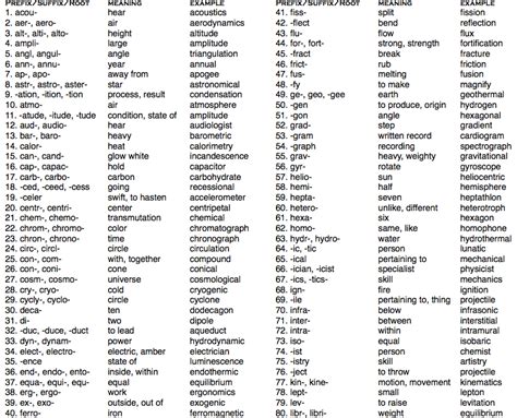 Science Prefixes And Suffixes List