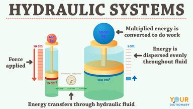 How Do Hydraulic Systems Work? Examples Explained