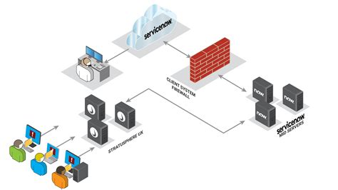 Servicenow Platform Architecture Diagram