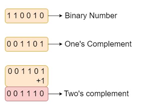 S Complement Naukri Code