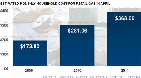 Gas prices eat up $368 a month of your income - May. 5, 2011