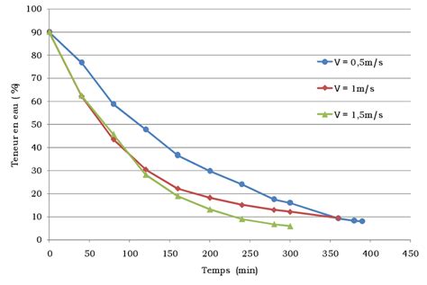 Influence de la vitesse de l air sur l évolution de la teneur en eau à