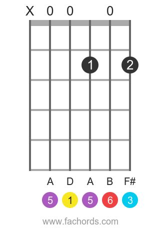 D6 Guitar Chord | Learn how to play the D Sixth chord on guitar