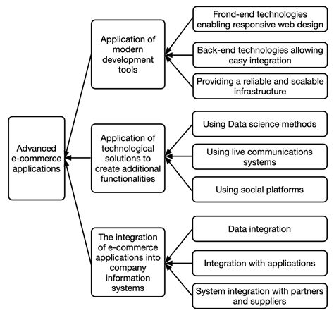 Businesses Free Full Text A Conceptual Framework For The