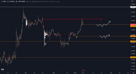 Doopiecash On Twitter Xrp St Trade Tested