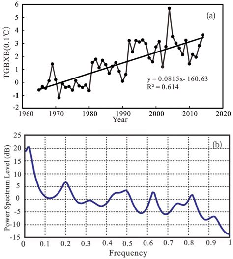 Temperature Change of Shanghai and Its Response to Global Warming and