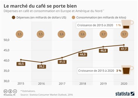 Graphique Le marché du café se porte bien Statista