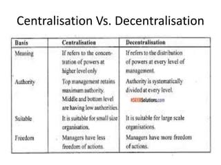 Centralisation Decentralsation Ppt