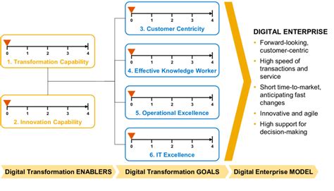 The Digital Capability Framework Dcf Download Scientific Diagram