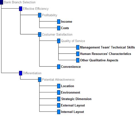 Performance Measures Tree Download Scientific Diagram