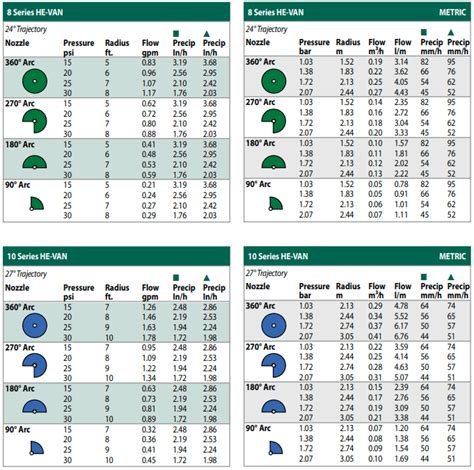 Rain Bird Nozzle Chart