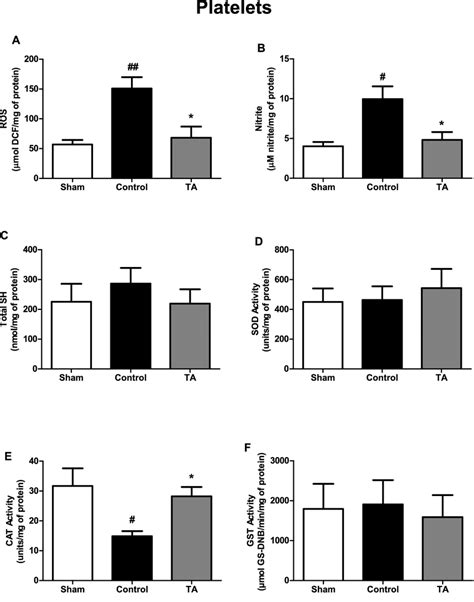 Ros A Nitrite B And Total Sulfhydryl Content C Levels And Sod