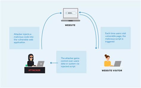 Memahami Cara Kerja Cross Site Scripting Xss Langkah Demi Langkah