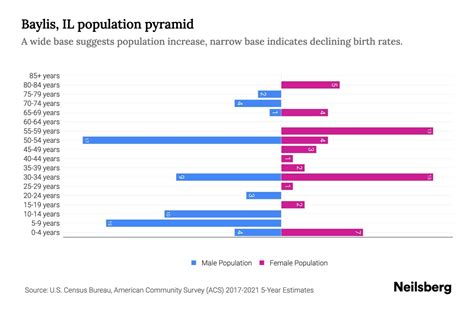 Baylis, IL Population by Age - 2023 Baylis, IL Age Demographics | Neilsberg