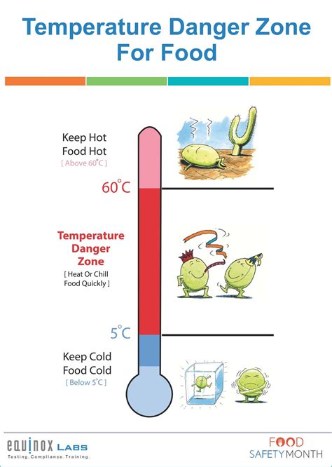 Danger Zone Food Safety Posters Food Safety Training Food Safety