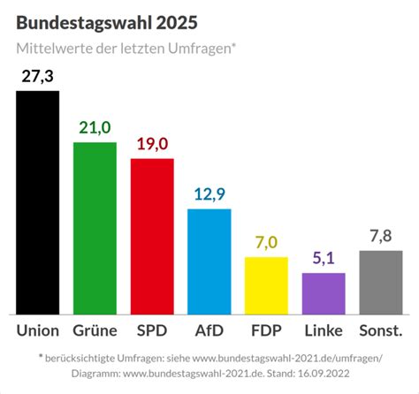 Bundestagswahl Umfragen Prognosen Und Projektionen