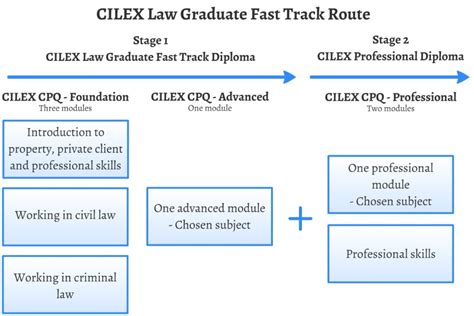 CILEX Law Graduate Fast Track