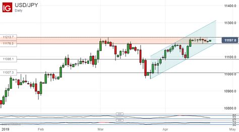 Japanese Yen Technical Analysis Usdjpy Bulls Retain Control