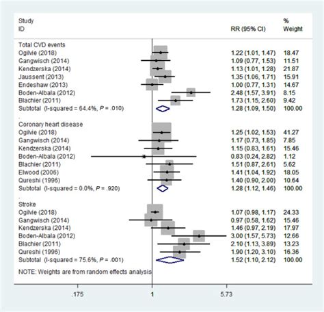 Association Between Excessive Daytime Sleepiness And Risk Of