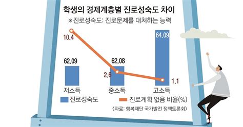 단독 노력이 제값 받는 사회 서울대 합격률 강남·강북 20배差 부모 경제력 빼니 17배