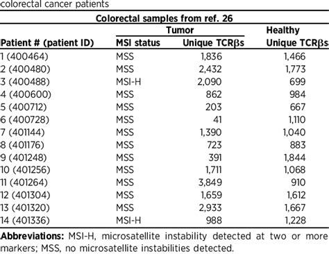 Table 1 From Biophysicochemical Motifs In T Cell Receptor Sequences