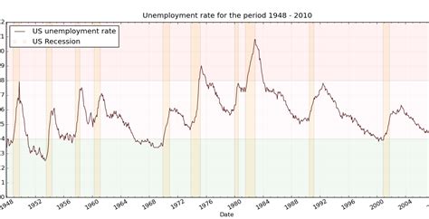 DataDebrief US Unemployment Rate Since 1948