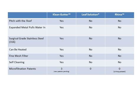 Gutter Guard Comparison [Klean Gutter Guard Comparisons]