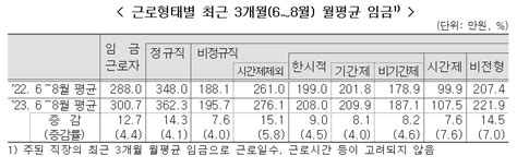 올해 임금격차 역대 최대정규직 362만원 Vs 비정규직 195만원