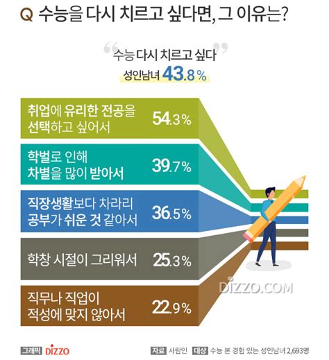 성인남녀 82 수능보다 ‘취업 준비가 더 어려워 그렇게 생각하는 이유는 디지틀조선일보디조닷컴