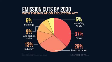 Inflation Reduction Act Resources Climate Central